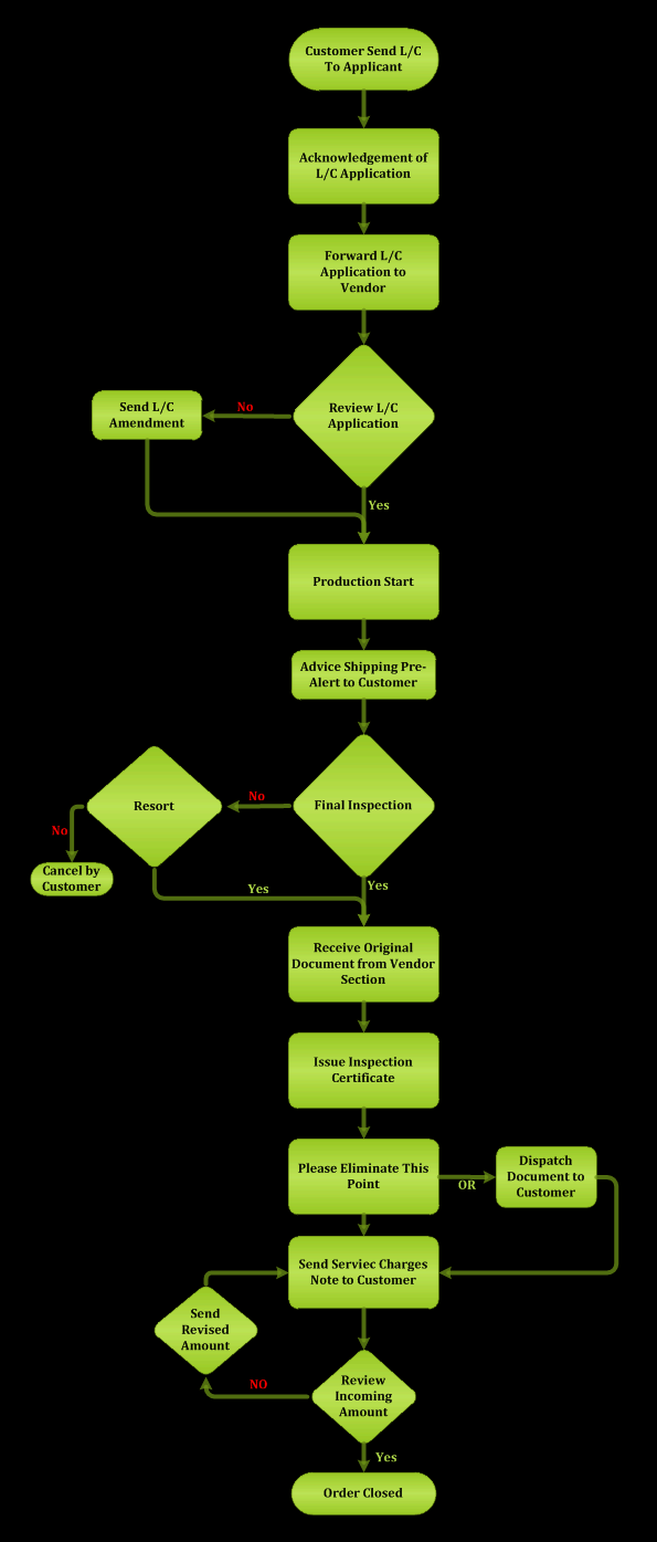 Merchandising Department