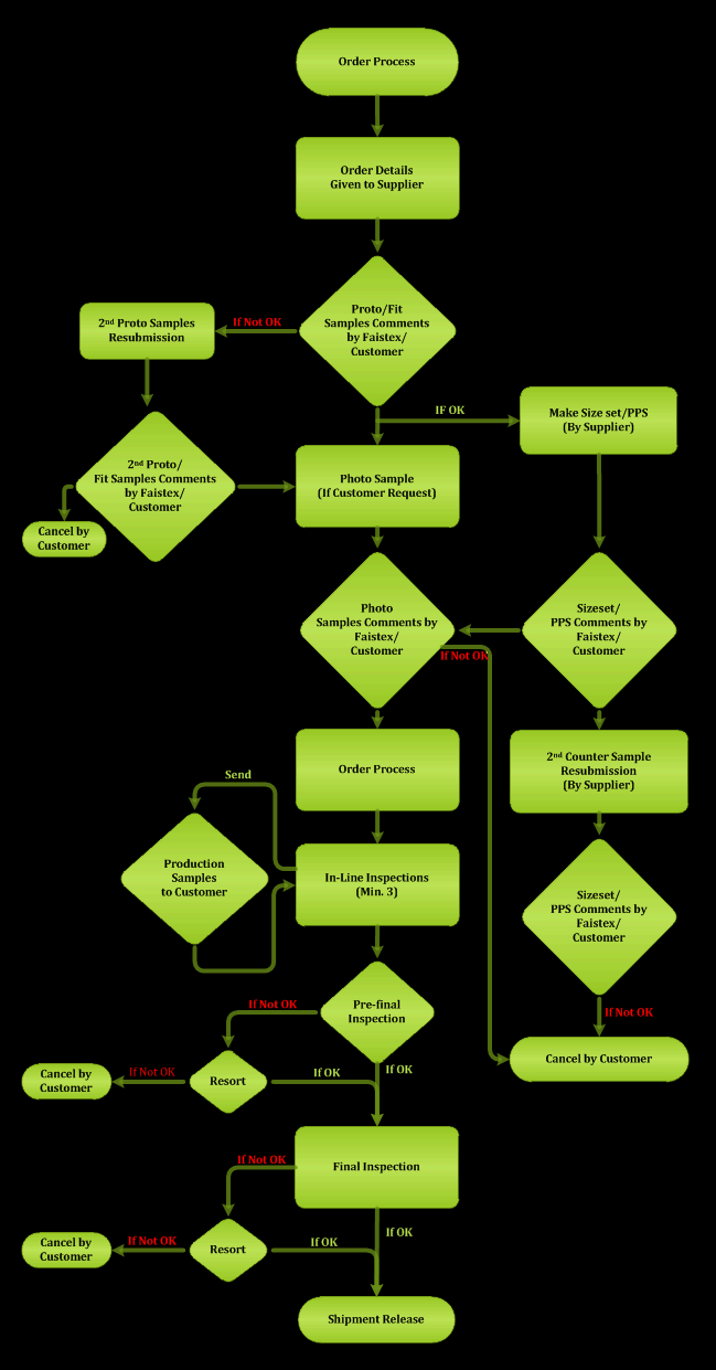 Merchandising Department